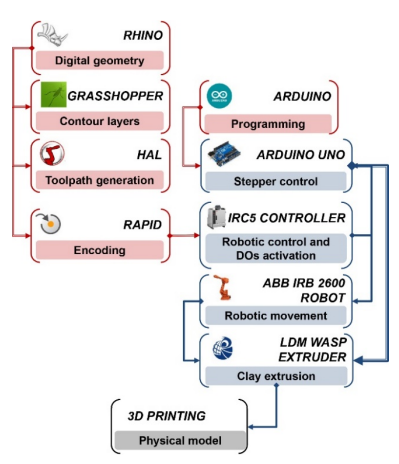 Figure 6: Block diagram for the clay-based extrusion 3D printing
